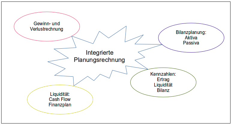 Finance-Magazin: integrierte Finanzplanung - ein Thema für jeden Unternehmer